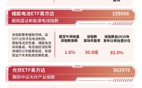 新能源方向早盘走强，新能源ETF易方达（516090）、科创新能源ETF易方达（589960）标的指数半日涨超2%