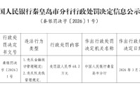 交通银行秦皇岛分行被罚60.2万元：违反金融统计管理规定、违反反洗钱管理规定