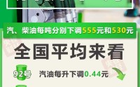 国内成品油价今年来首次下调 加满一箱油将花少22元