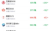 酒价内参4月11日价格发布 终端总价微跌再创两周新低