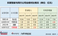 乐聚智能IPO：多项指标远逊宇树科技 越卖越亏可估值半年翻倍