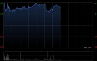 哔哩哔哩-W午后涨逾4% 摩通大根建议投资者趁低买入