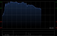 福耀玻璃午后涨近3% 第一季度营收同比增长5.08%