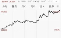 港股大模型第一股5日狂飙138%，A股IPO有新进展