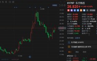 港股异动丨东方甄选逆势上涨6% 俞敏洪增持+机构唱好