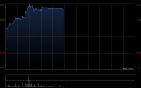 联想控股早盘涨逾11% 预期年度归母净利润同比增加至不低于9亿元