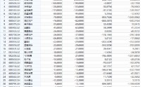 2025A股上市房企众生相：超七成预亏，净利失血超1700亿，五家亏损逾百亿