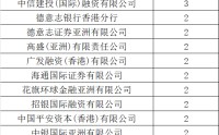 一季度40家上市，港股IPO保荐，券商哪家强？