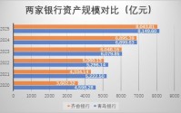 山东城商行“一哥”之争升温：青岛银行发力稳居规模首位，齐鲁银行利润继续领跑