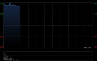 凯乐士科技首挂上市 早盘上涨81.15%