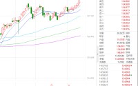 长债表现较为优异，关注久期适中的稳健品种，如国债ETF（511010）、十年国债ETF（511260）