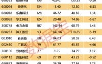 近一周机构调研150多只个股 三花智控、源杰科技等获逾百家机构调研