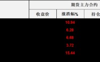 伊朗革命卫队威胁不会让石油流出，油市神经紧绷，市场风云变幻，注意严控风险