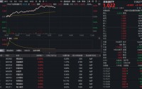 政策点火，农业板块爆发！农牧渔ETF（159275）盘中狂飙3.63%，龙头股集体沸腾！