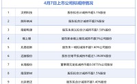 4月7日增减持汇总：西部矿业披露增持情况，汉朔科技等11股拟减持（表）