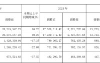 营收超2228亿元！长城汽车发布2025年财报，欲将城市NOA下探至10万元级