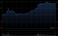 黄金股午后集体走高 灵宝黄金涨超6%中国白银集团涨超5%