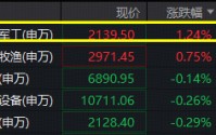 军工重返行业涨幅榜第一，军工ETF华宝（512810）冲高逾2%！人气股卷土重来，中无人机暴拉14%，航天彩虹涨停