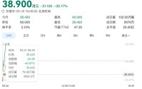 低开近41%！“铜质文创第一股” 铜师傅上市首日破发