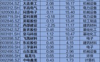 金针菇概念股，净利润大增超7000%