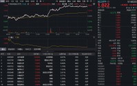 锂电排产爆增四成，化工板块午后猛拉！华宝基金化工ETF（516020）摸高2.5%，标的指数年内涨幅碾压大盘