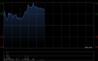 三一国际午前涨超4% 2025年归母溢利同比增加61.47%