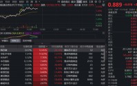 日本光刻胶关键原料采购中断，华虹半导体、中芯国际应声大涨！同类规模最大港股通信息技术ETF159131涨超2%