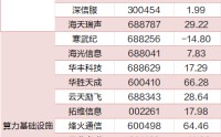 “养龙虾”火出圈，盘点A股核心受益股