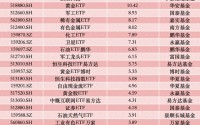 石油ETF再度霸屏领涨，单日逾53亿资金逆势抢筹
