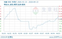 04月13日鸡蛋7.65元/公斤 5天上涨7.75%