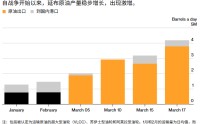 沙特绕过霍尔木兹海峡“动脉”：石油出口恢复过半 延布港成全球能源焦点