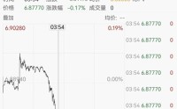 离岸人民币升破6.88，飙升1100点