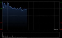光通信概念股继续走高 长飞光纤光缆早盘一度涨超9%创新高