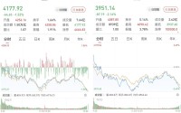 A股三大股指集体收跌超1.5%，航运、猪肉等板块逆势走强