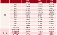 市场震荡加剧，现金流ETF崛起