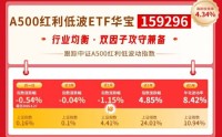 华宝基金红利风向标：高股息“倒车接人”？关注低波策略配置价值