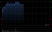 美格智能午前涨超4% 正式开启77TOPS AI模组大规模量产交付