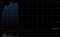 智谱早盘涨超5% 瑞银首次覆盖给予“买入”评级