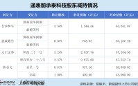 承泰科技港股IPO：96%收入依赖比亚迪 毛利率“腰斩”、“纸面富贵”加剧 “寄生式”发展拷问业务独立性
