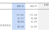 浦发银行：2025年归母净利润500.17亿元，同比增长10.52%