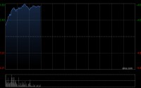 小米集团-W早盘涨逾9% 小米汽车4月交付量超3万辆