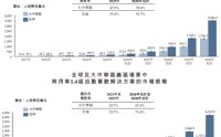 驭势科技港股IPO：机场厂区场景市占率双第一 收入增幅放缓 净亏损率高达70% 市销率远超同行