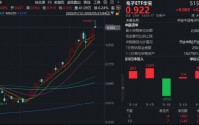 TCL科技登顶A股吸金榜！京东方A一字涨停，华宝基金电子ETF（515260）盘中涨近3.5%，屡创新高！