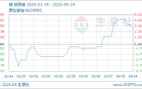 04月14日镁17250.00元/吨 30天上涨3.29%