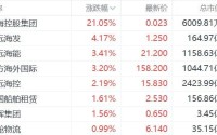 港股异动丨中东航线运费跳涨！航运和港口股走强，中远海发涨超4%