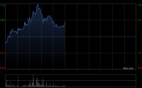 中船防务盘中涨超8% 机构看好船价后续有望上行