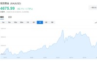 知名分析师：信贷周期已逆转，现金为王，黄金看到10000美元！