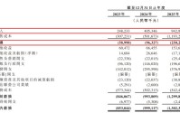 固态电池独角兽清陶能源递表港交所：三年累亏逾31亿元，“以价换量”致动力电池毛利率降至-111.6%