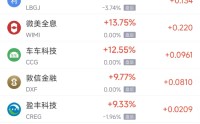3月31日热门中概股多数下跌 蔚来涨3.95%，小马智行跌6.56%