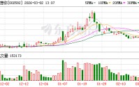 好想你：公司无被鸣鸣很忙收购的计划